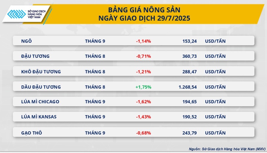 Thị trường hàng hóa thế giới tiếp tục diễn biến trái chiều
