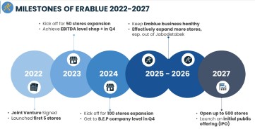 Hai “quả đấm thép” của Thế Giới Di Động: Bách Hóa Xanh bắt đầu mơ về lợi nhuận “4 chữ số”, EraBlue đếm ngược ngày báo lãi