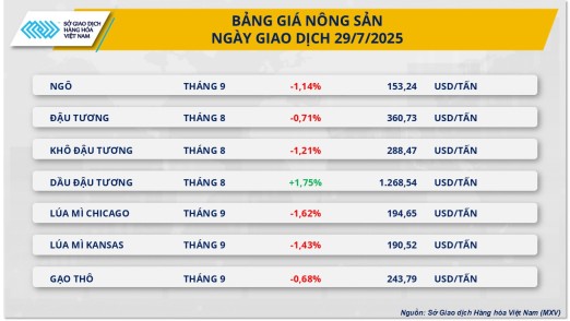 Thị trường hàng hóa thế giới tiếp tục diễn biến trái chiều