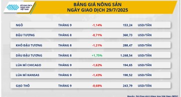 Thị trường hàng hóa thế giới tiếp tục diễn biến trái chiều