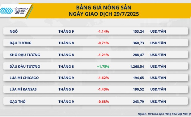 Thị trường hàng hóa thế giới tiếp tục diễn biến trái chiều